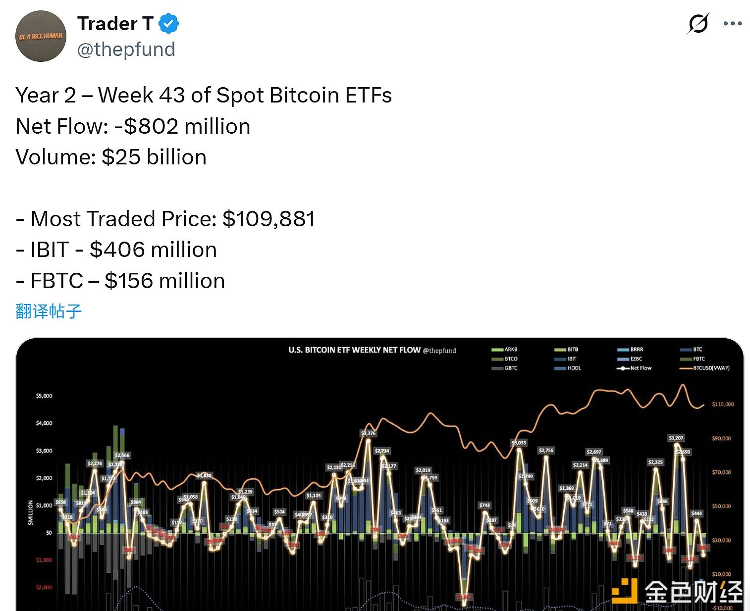 Last week, US spot Bitcoin ETFs saw a net outflow of $802 million, with a trading volume reaching $25 billion.