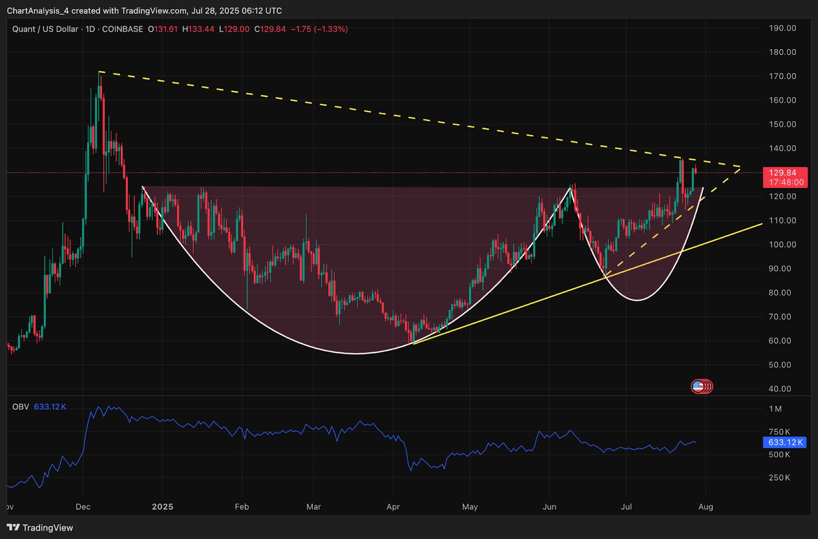 Quant (QNT) Kursprognose für den 29. Juli 2025: QNT lehnt 134 $ ab, da die Rallye in der Nähe des wichtigen Fibonacci-Niveaus ins Stocken gerät image 1