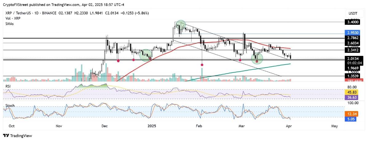 XRP Price News: XRP Tests Crucial $2 Support, Will Bulls Defend amid Trump Tariff Woes? image 0