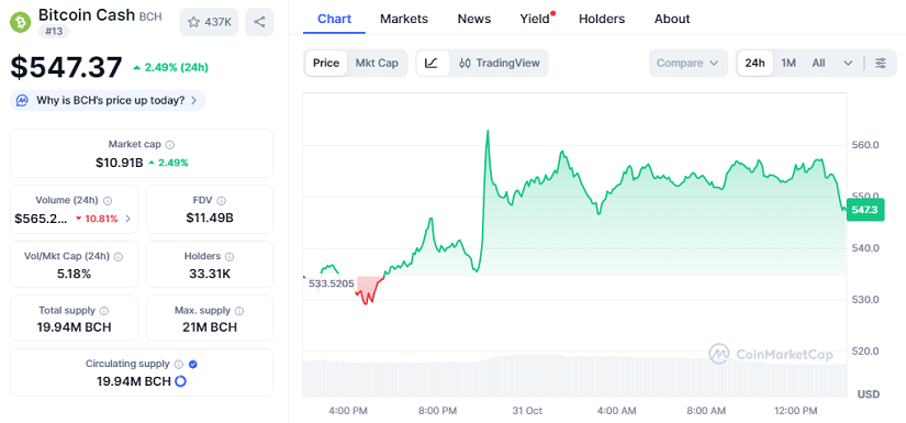 Bitcoin Cash Supera los $550 Con Fuerte Volumen y Gana Momentum Sobre Nivel de Soporte
