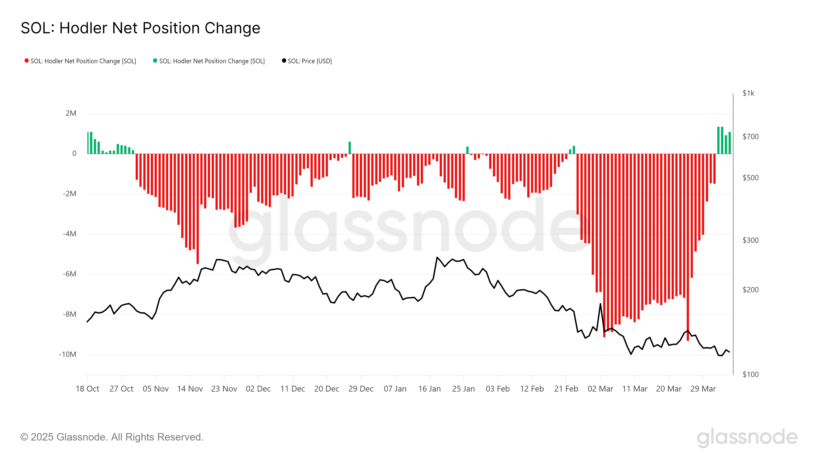 Solana Eyes $135 as Long-Term Holders Drive Largest Accumulation in 6 Months image 0