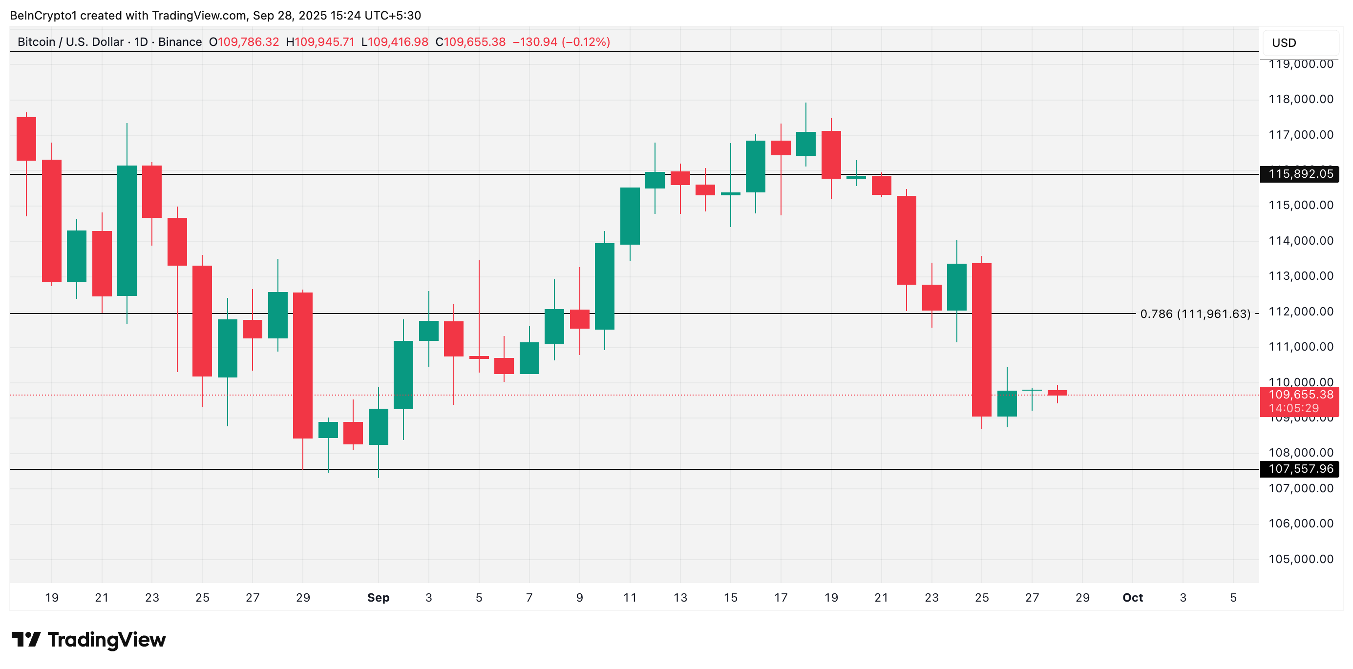 El precio de Bitcoin se estanca en medio de salidas de ETF y retirada de mineros image 2