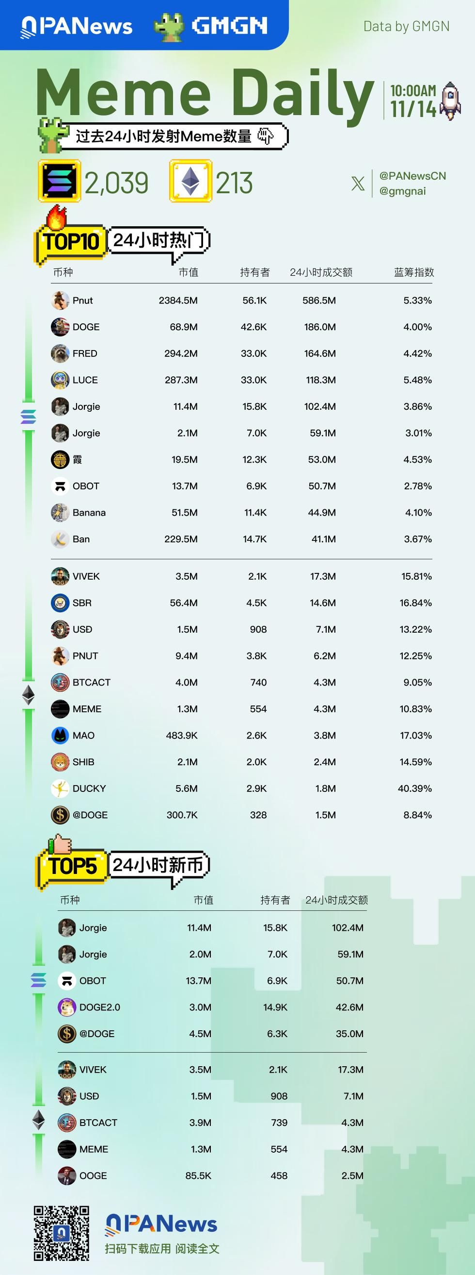 Meme日报，一图了解过去24小时热门Meme（2024.11.14） image 0