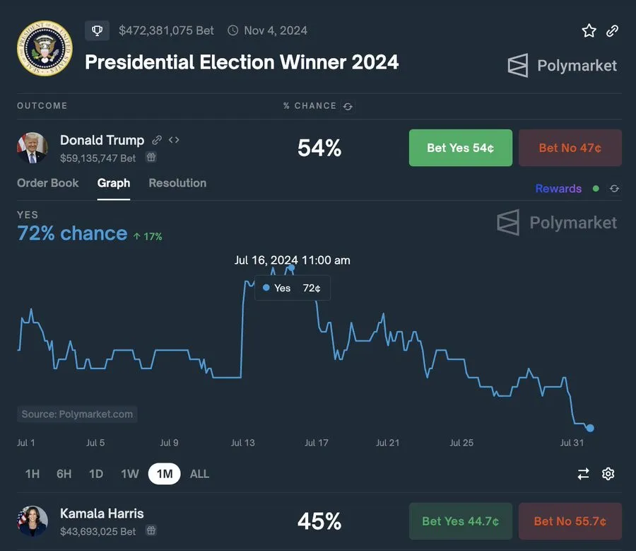 Trump’s election odds drop to 54% amid rising crypto support for Kamala Harris image 0
