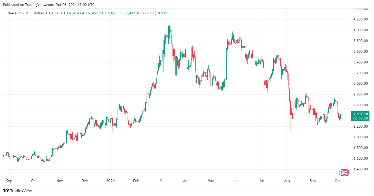 Ethereum Kurs bei 5.000 Dollar: Wann ist es so weit? image 0