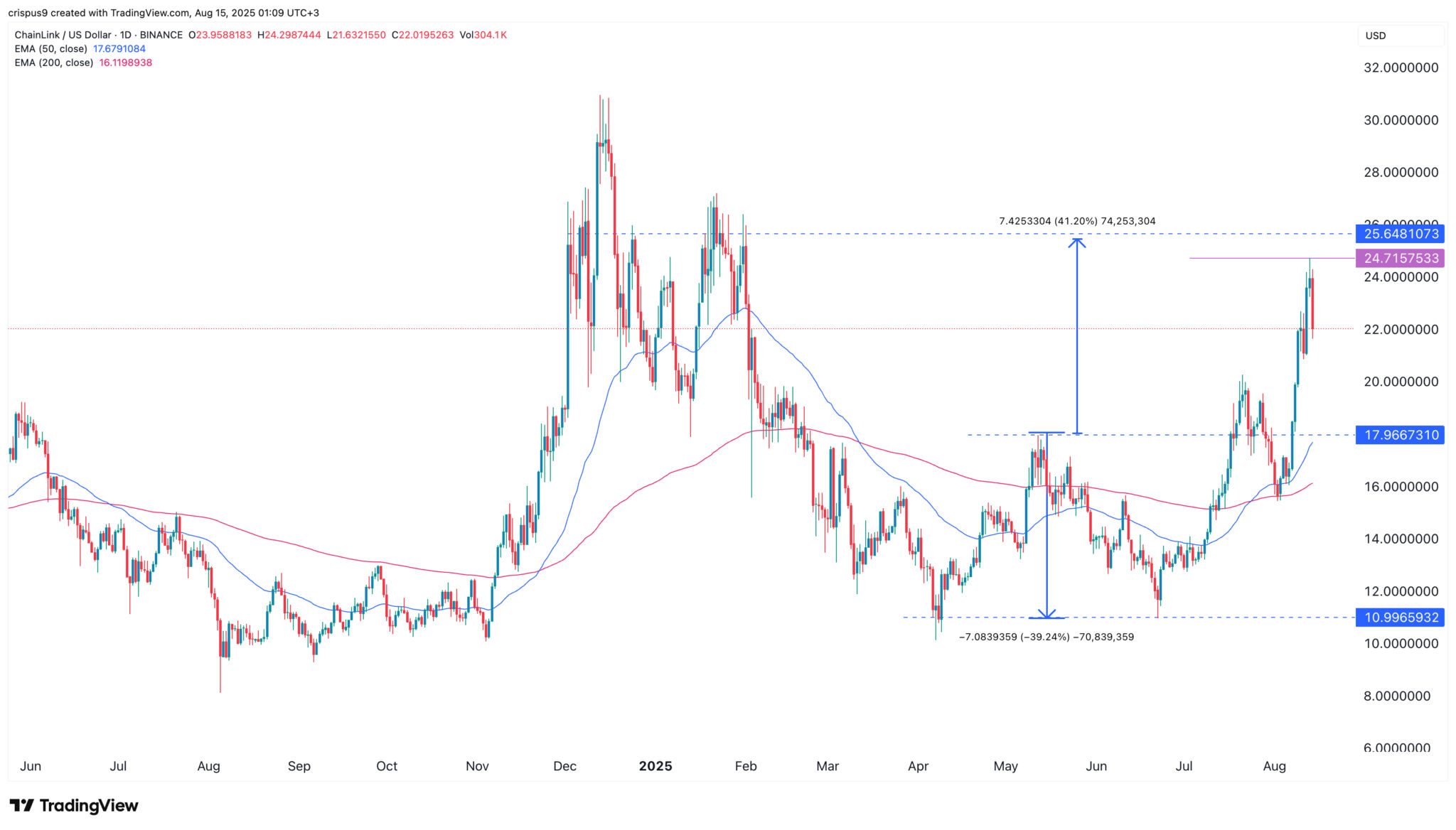 Chainlink Preisvorhersage: Elliot Wave deutet auf weitere LINK-Gewinne hin image 1