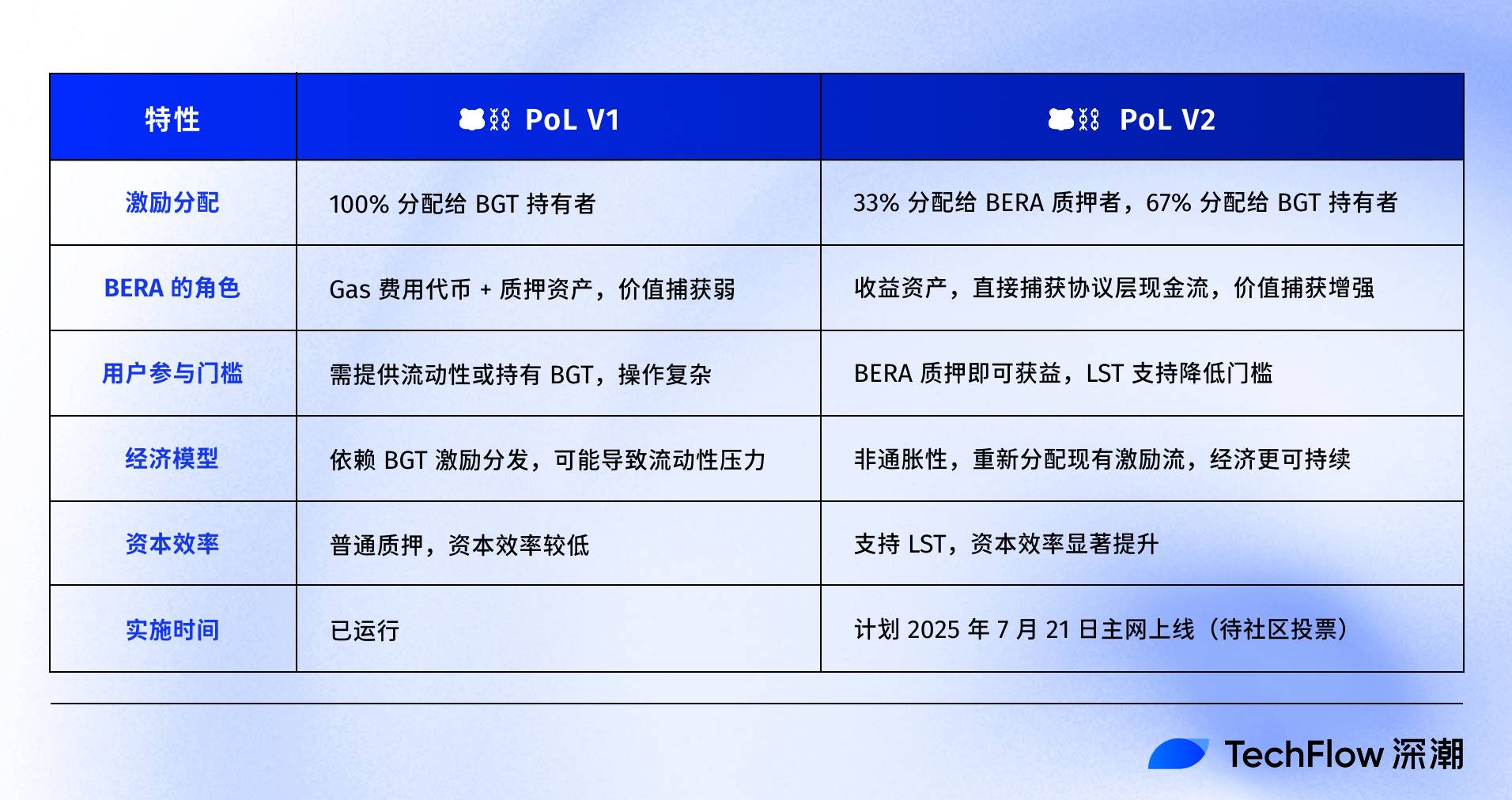 上涨 30%，Berachain V2 提案如何提升 $BERA 价值捕获？ image 4