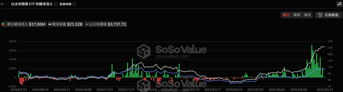 美以太幣現貨 ETF 昨資金流入 1700 萬美元，已連 20 天呈淨流入