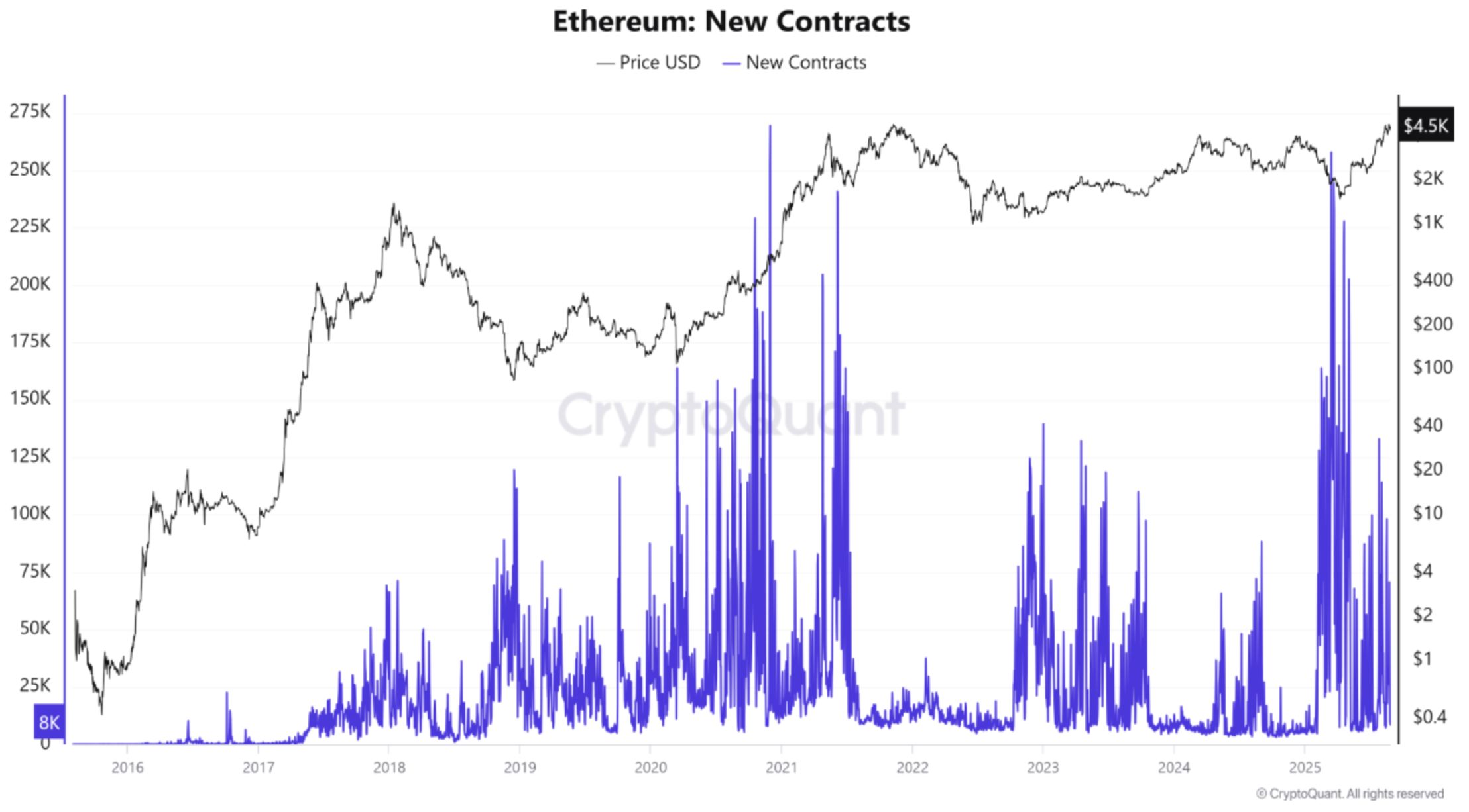 Ethereum Sees Contract Boom In 2025, Setting Stage For $5,000 Rally image 0