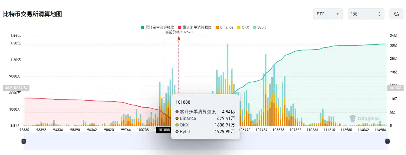 Nếu Bitcoin giảm xuống dưới 102.000 đô la, tổng cường độ thanh lý các vị thế mua trên các sàn giao dịch tập trung lớn sẽ đạt 454 triệu đô la.