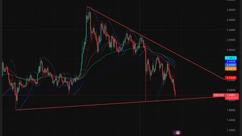 Predicción del precio de XRP. La ruptura alcanza un soporte de varios meses mientras las salidas aumentan a 54 millones de dólares