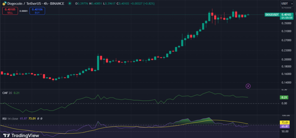Will Dogecoin Cool Down After Its 9th Consecutive Bullish Day? image 0