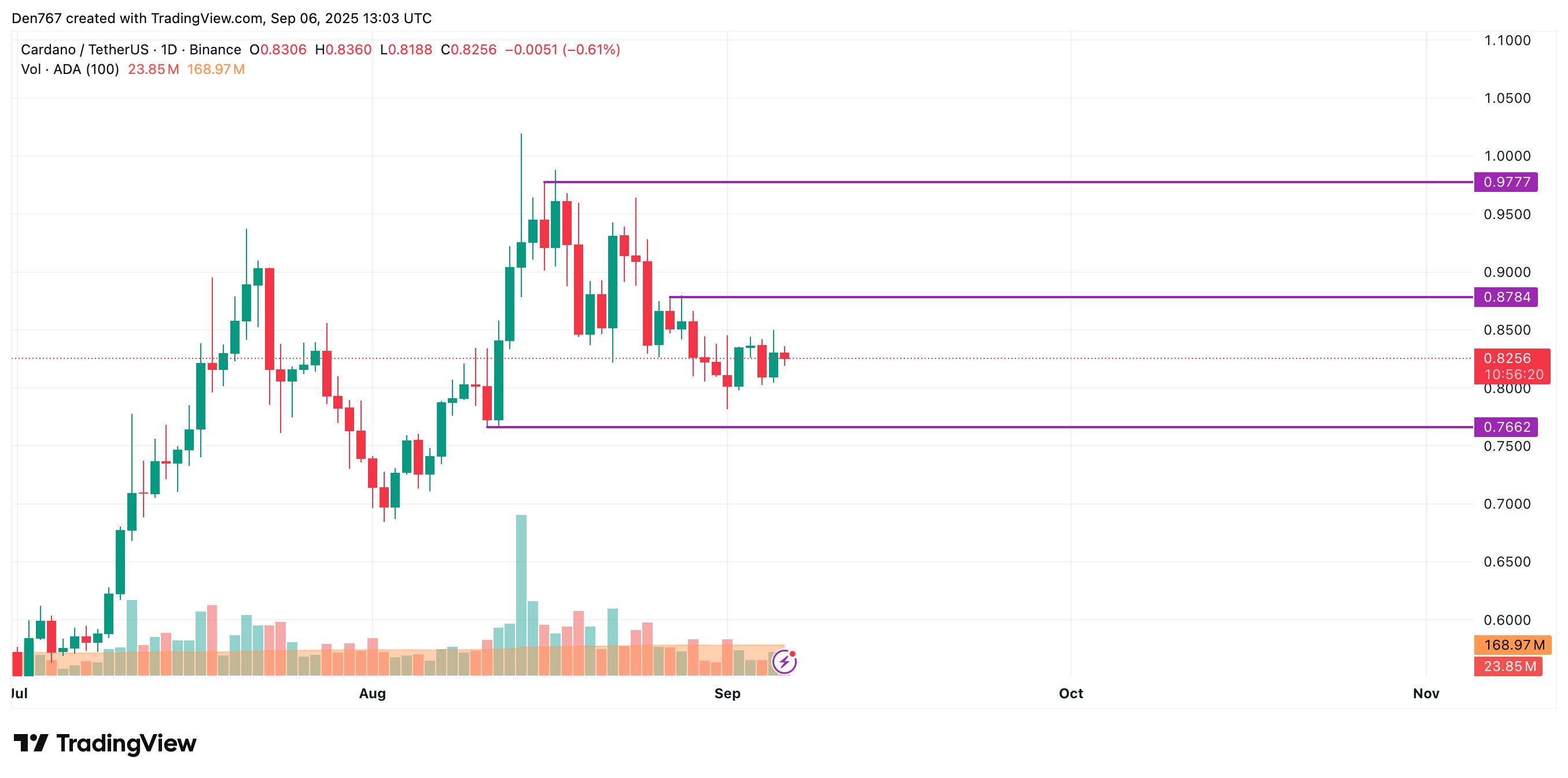 Cardano (ADA) Could Slip to $0.815 If Support Breaks; Weekly Close Above $1 May Trigger Move to $1.10–$1.20 image 2