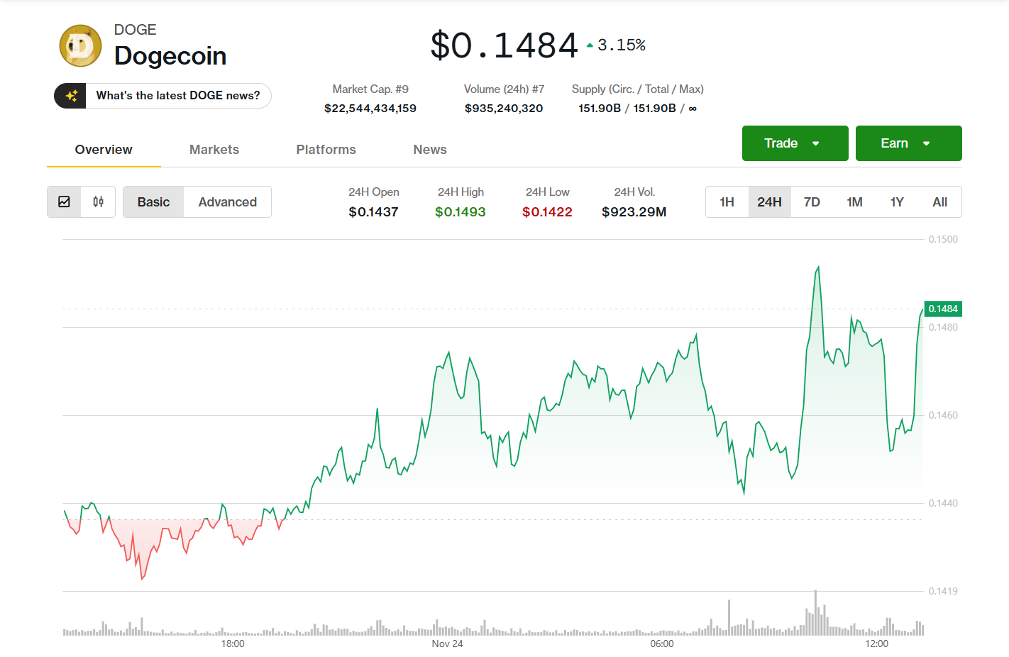 DOGE übertrifft die Blue Chips, während D.O.G.E aufgibt