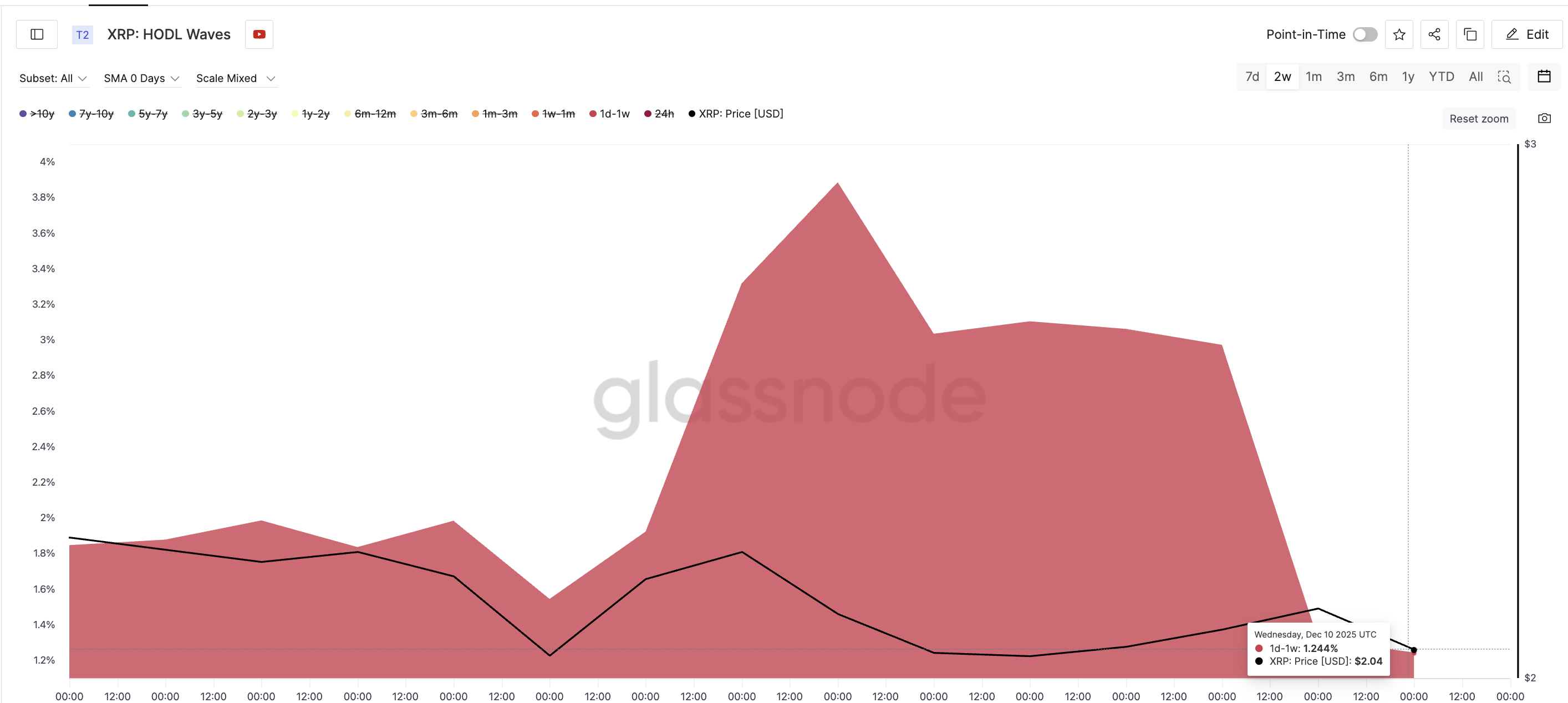Is XRP Price Hinting at a Bounce? 3 Clues Say This One Could Finally Hold image 3