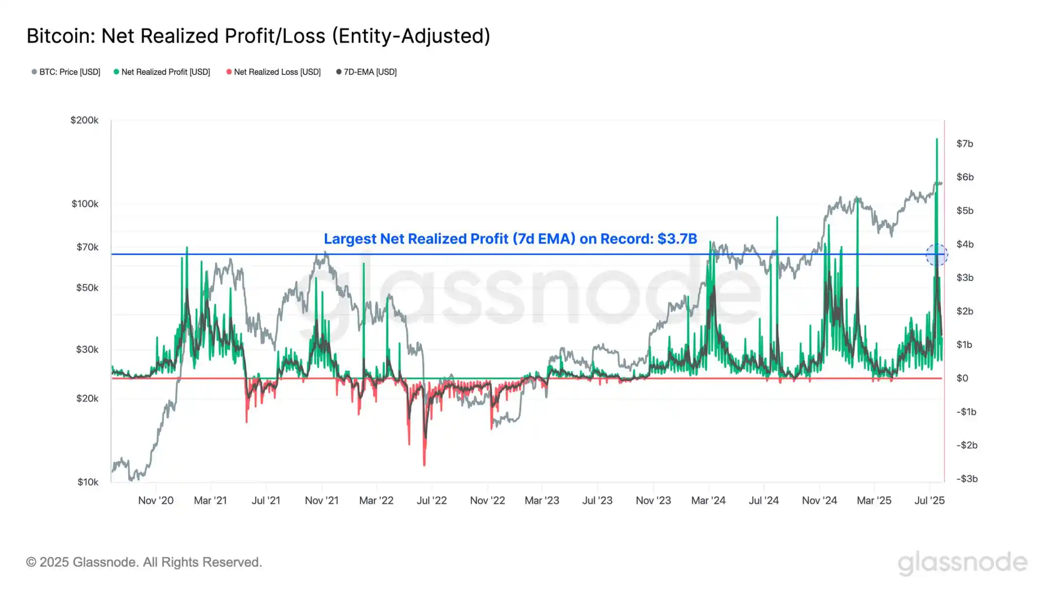 8k BTC Sell Pressure Test Passed, How Far to 14k BTC Accumulation? image 1