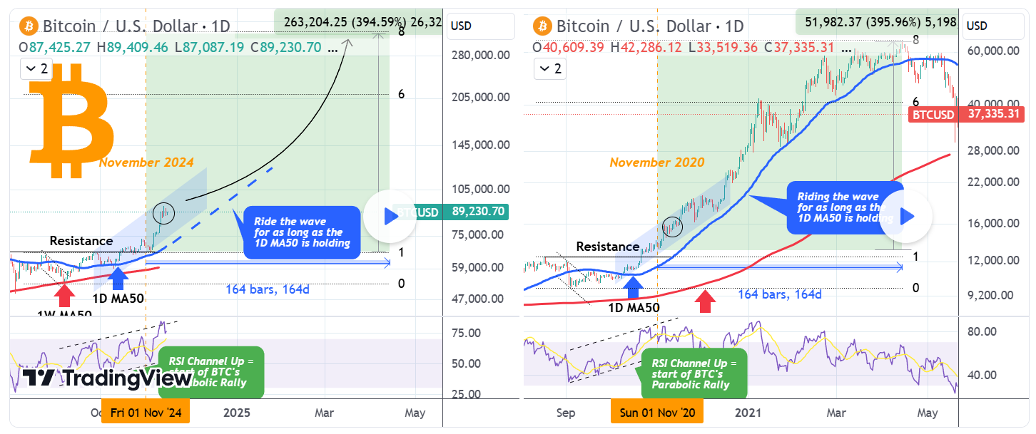 BTC Berada di Jalur Pencapaian Enam Digit Sebelum Natal 2024 image 0