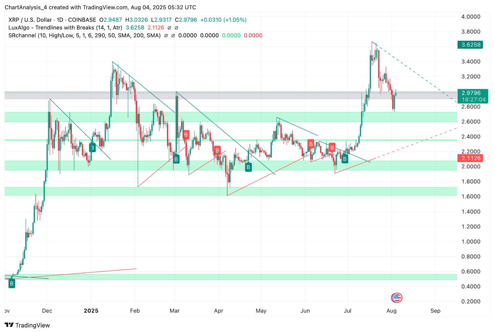 Prediksi Harga XRP (XRP) untuk 5 Agustus image 3
