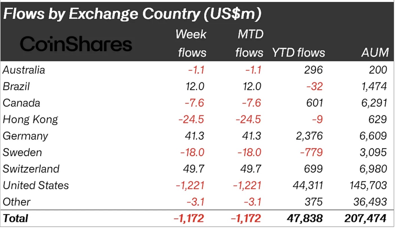 Bitcoin (BTC) und Ether (ETH) verzeichnen Abflüsse: Wal-Käufe mindern Auswirkungen image 1