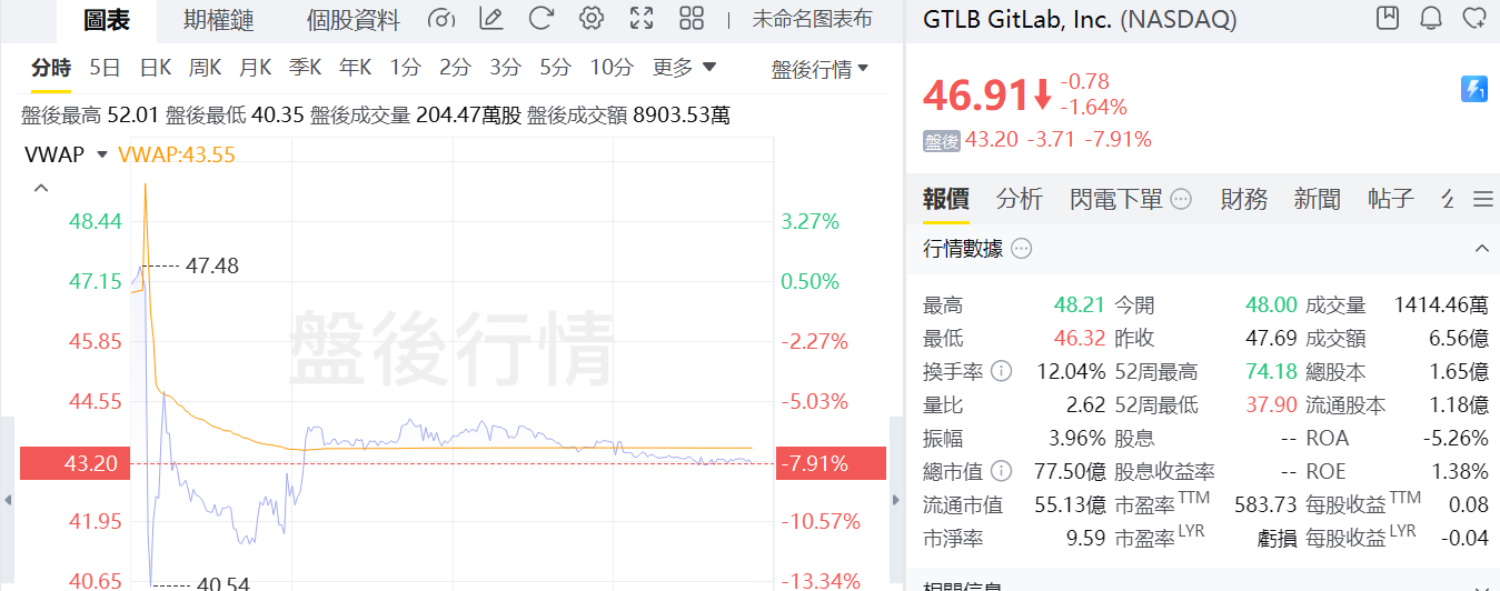 Gitlab 26财年Q2营收同比增长29%,公司宣布CFO离职