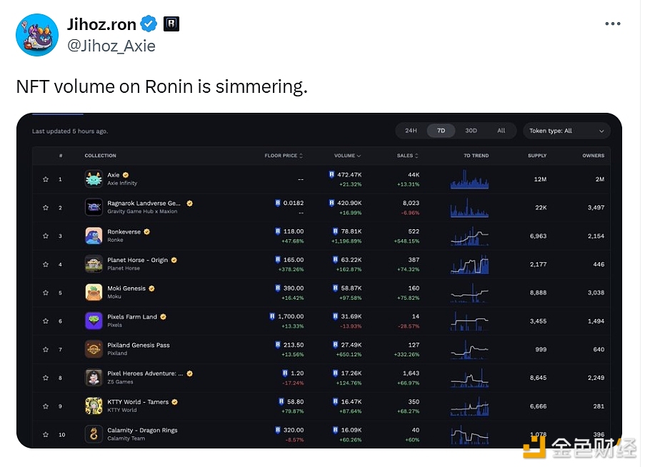 Ronin链上的NFT交易量正处于 “逐渐升温”状态