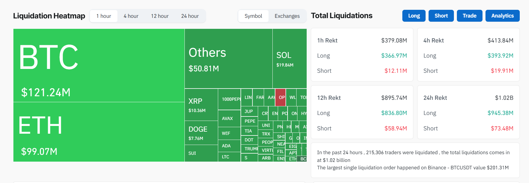 Crypto Market Loses $1 Billion as Israel Reportedly Attacks Iran image 0