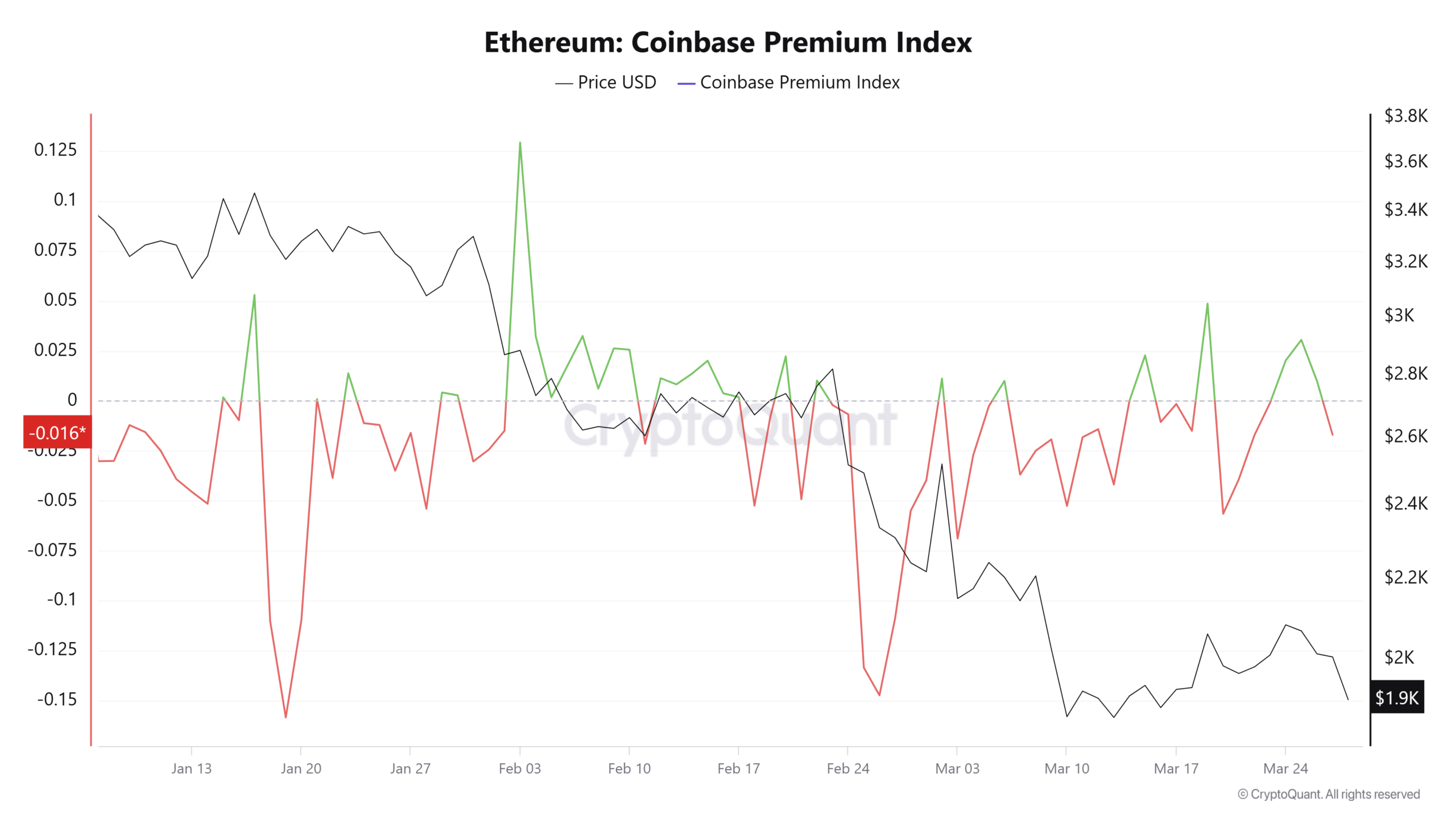 Institutional and Retail Investors May Increase Selling Pressure on ETH Amid Bearish Market Signals image 3