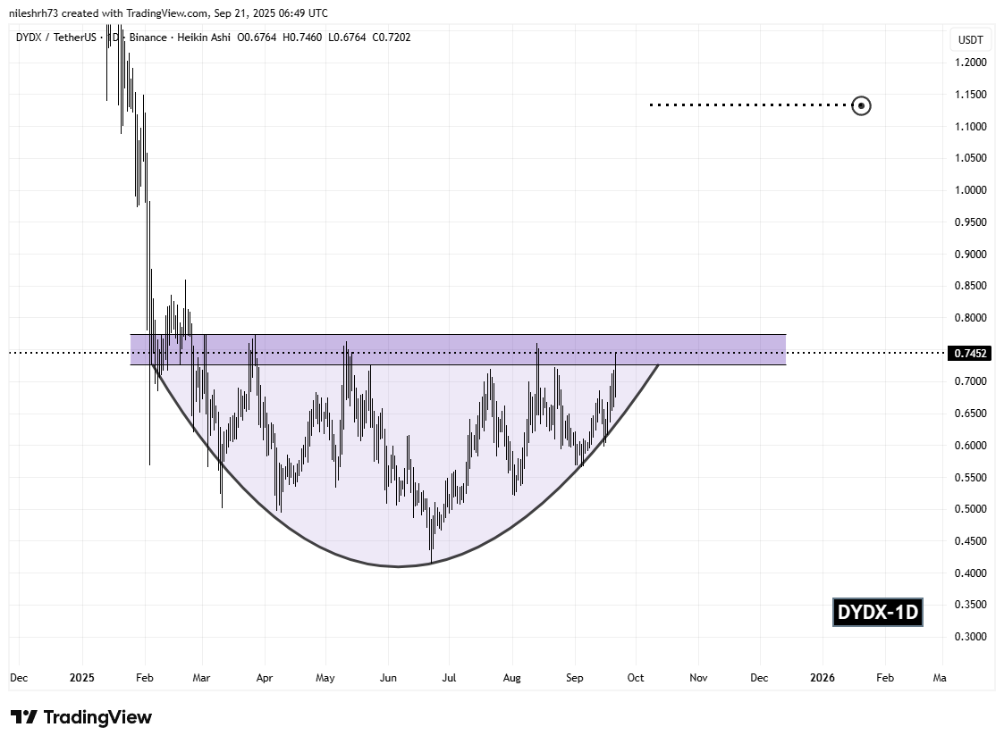 Is dYdX (DYDX) Poised for a Bullish Breakout? Key Pattern Formation Suggests So! image 1
