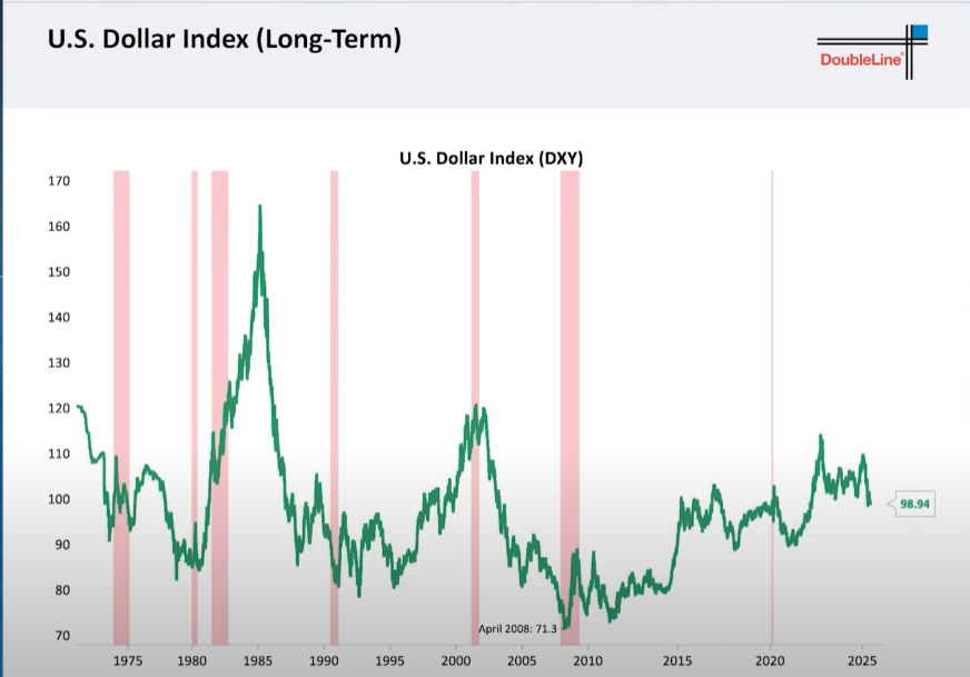 ‘Bond King’ Jeffrey Gundlach Says US Dollar To Continue Going Down, Sees American Currency Entering Bear Market and Collapsing 25% image 0