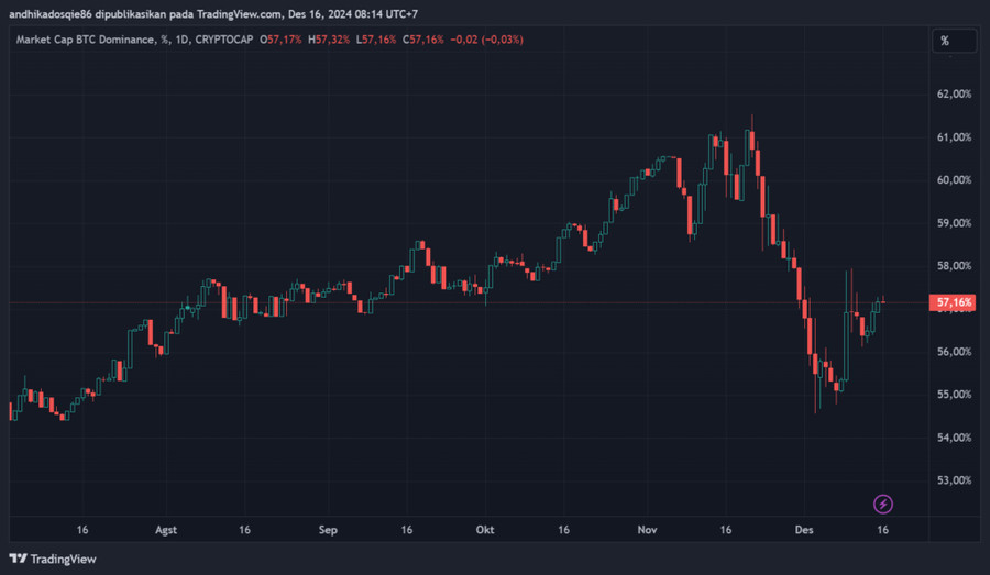 Bitcoin Sentuh ATH di US$106K, Akankah Sentuh US$150K Bulan ini?Peningkatan Volume PerdaganganMarket Cap Bitcoin dan Dominasi BTC.DProspek Masa Depan image 3