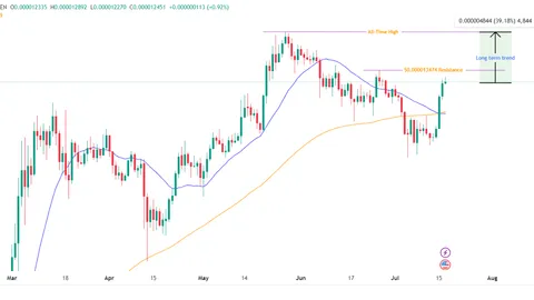Worldcoin Soars 30%, Pepe Gains, XRP Eyes New Highs: Crypto Market Update
