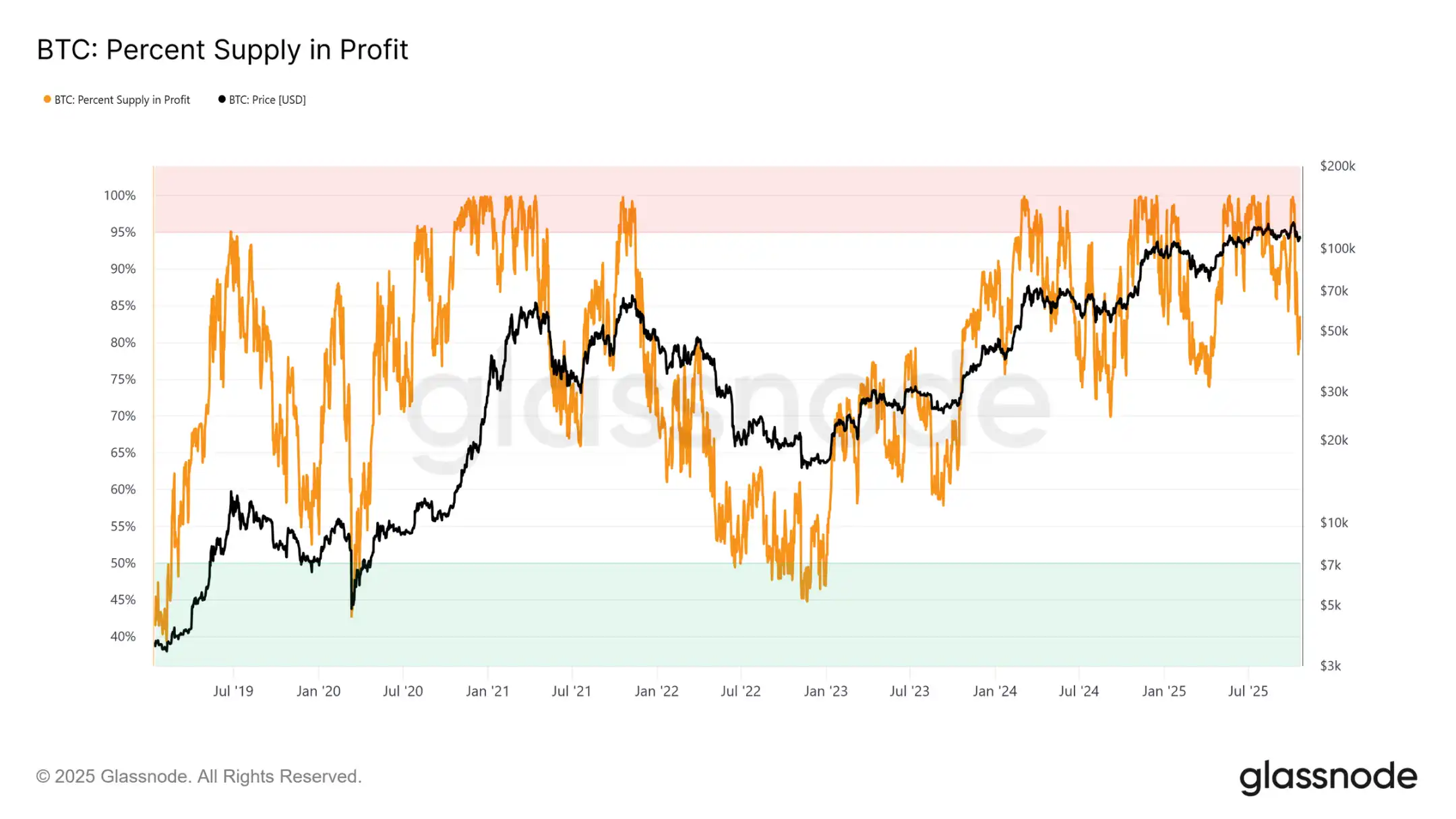 El mercado de cobertura envuelto en miedo: Bitcoin podría necesitar un período de consolidación más prolongado image 0