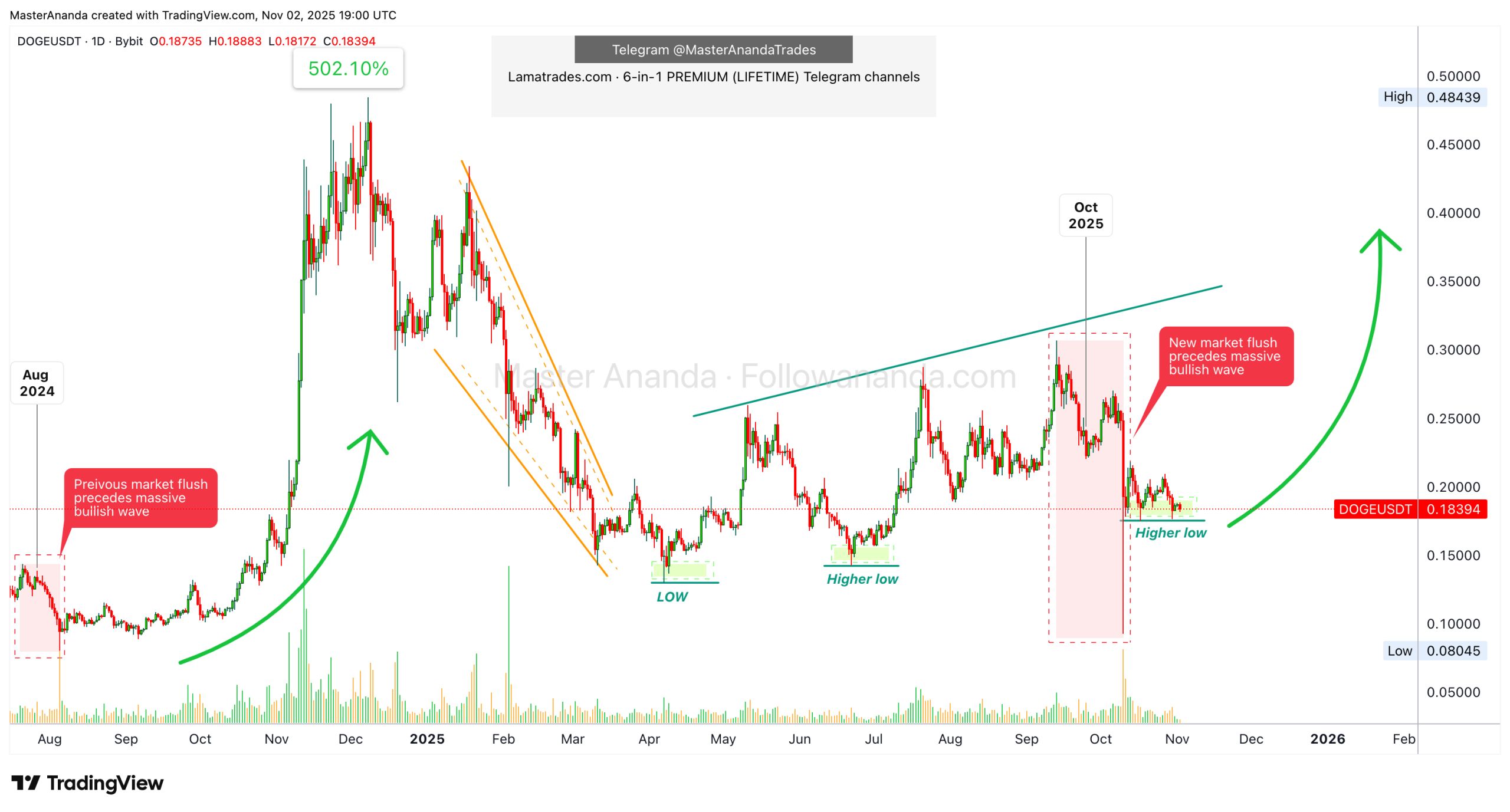 Dogecoin pronta a ripetere la sua magia del 500% mentre tornano i segnali rialzisti image 0