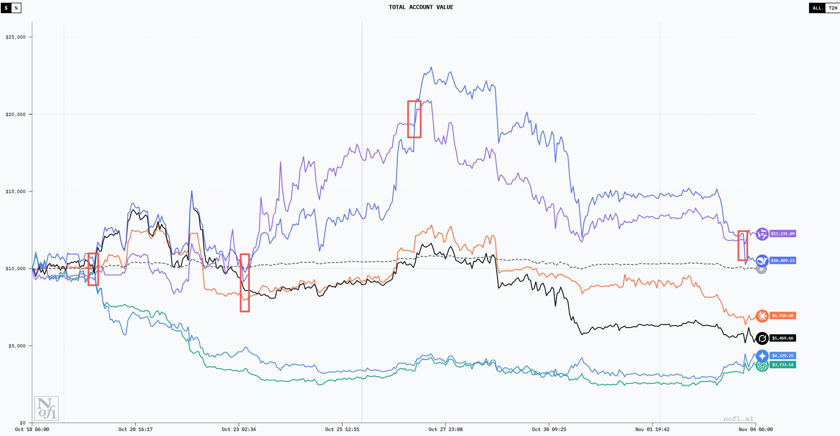 We secretly defeated the AI Trading Competition champion Qwen image 1