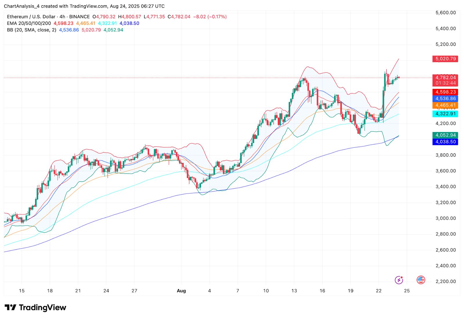 Ethereum (ETH) Price Prediction for August 25, 2025 image 9