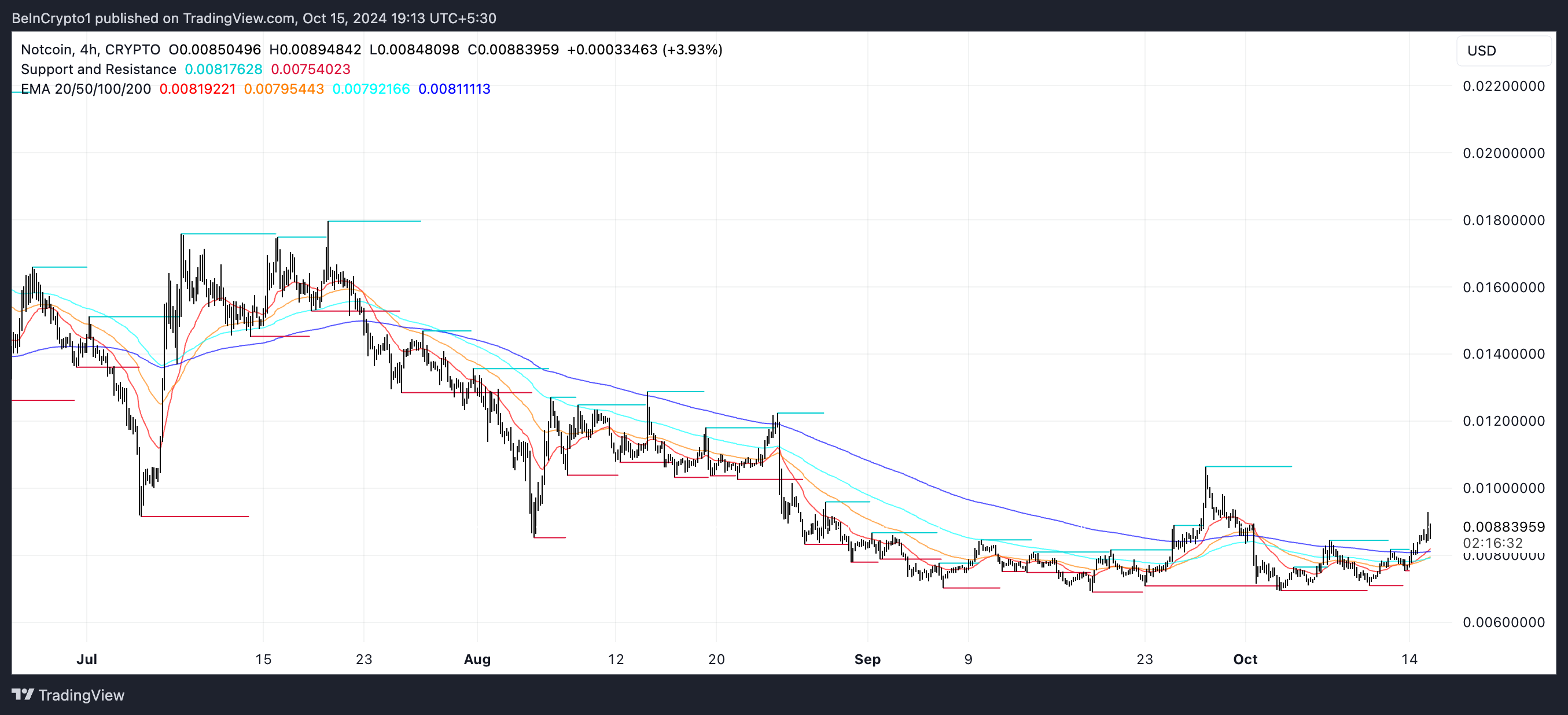 Notcoin (NOT) может вырасти на 50% image 2
