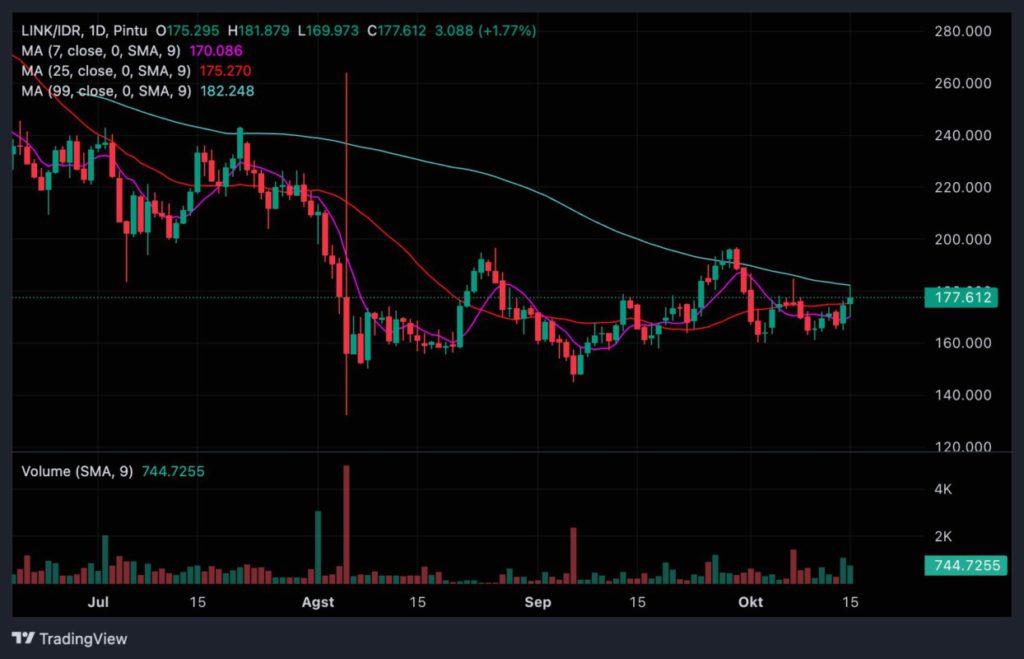 Market Sinyal Harian: Potensi Pergerakan Crypto per 16 Oktober 2024 image 1