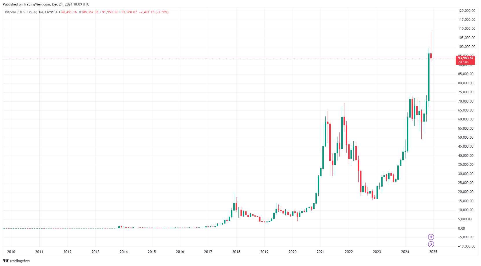 Top 3 Bitcoin Prognosen für 2025