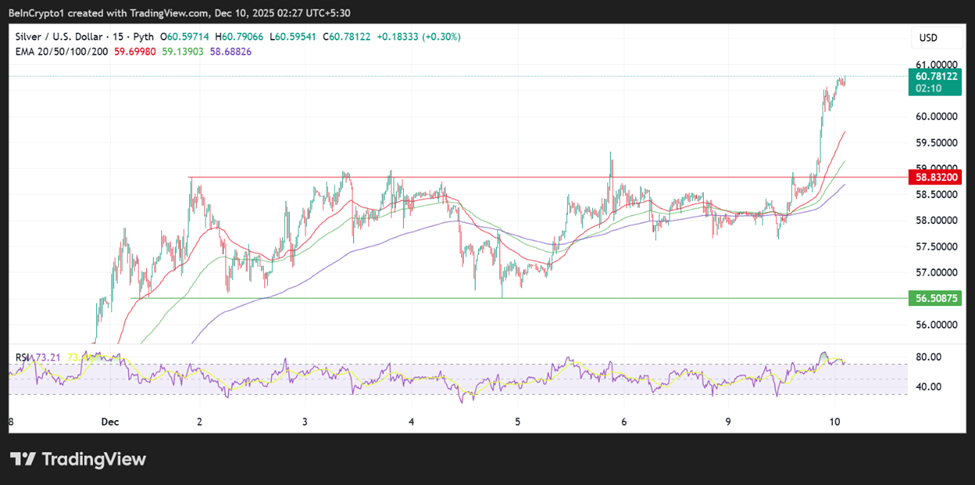 Top 3 Price Prediction Bitcoin, Gold, Silver: Is the Fed-Driven Rally Built to Last? image 3