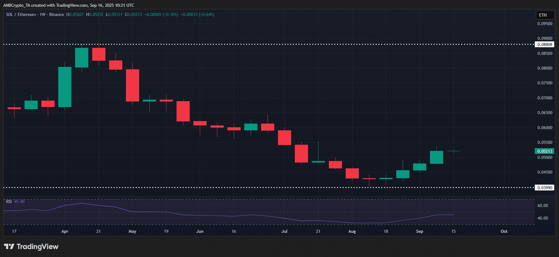 Solana podría superar a Ethereum mientras continúa la acumulación fuera de los exchanges, las tarifas ultra bajas y el aumento del volumen image 0