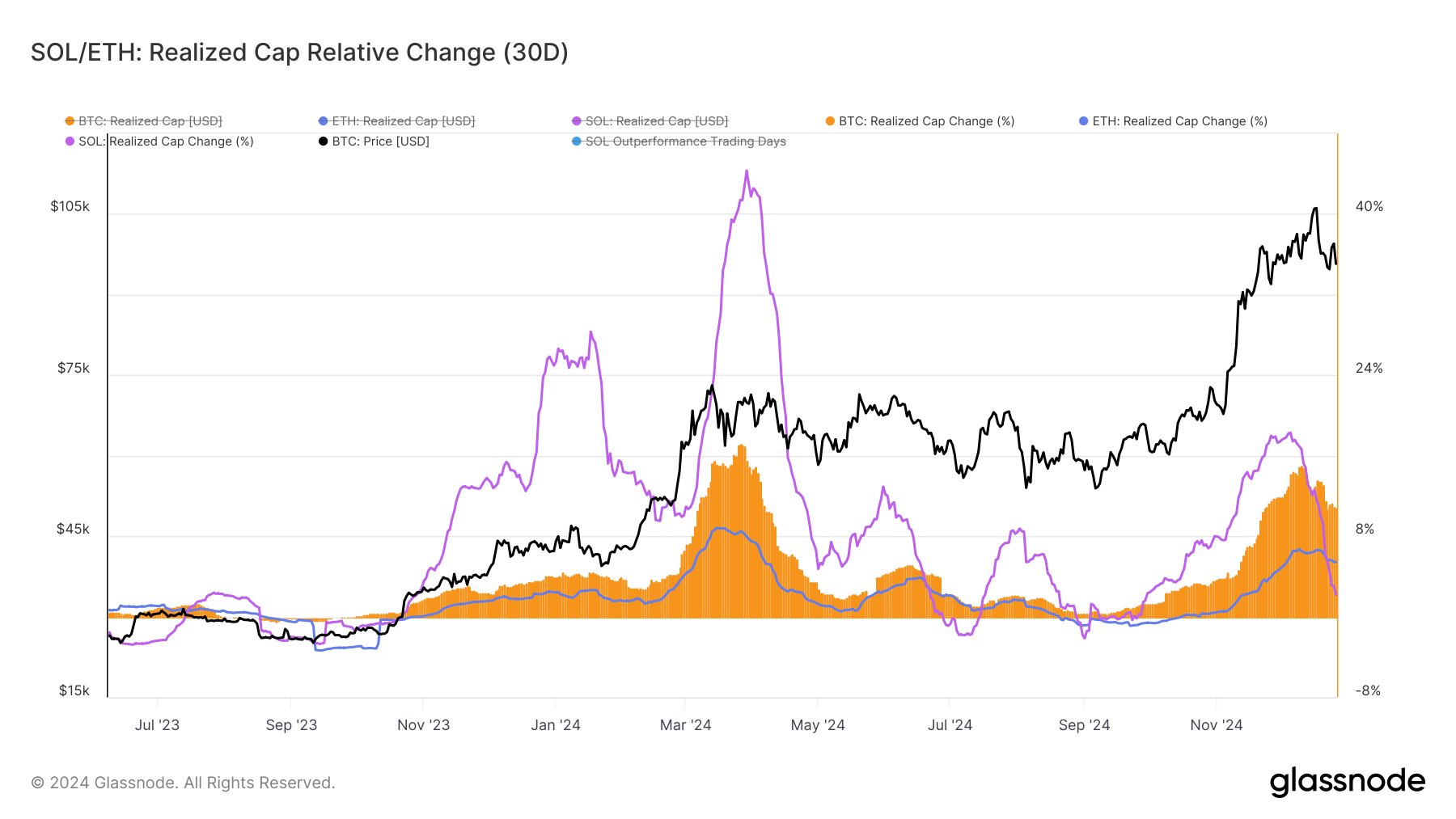 Solana Witnessing ‘Diminishing Momentum’ Compared to Bitcoin and Ethereum, According to Glassnode – Here’s Why image 0
