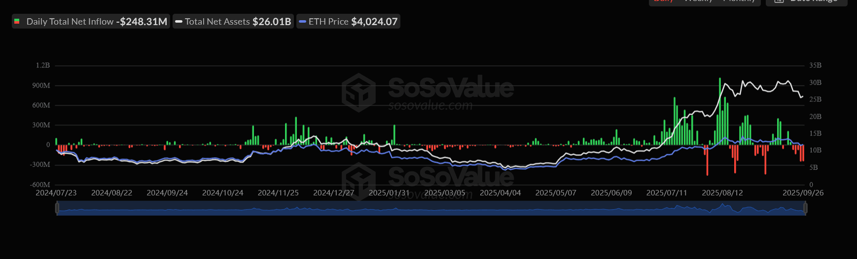 Los ETFs de Ethereum y Bitcoin acaban de tener su peor semana de la historia image 0