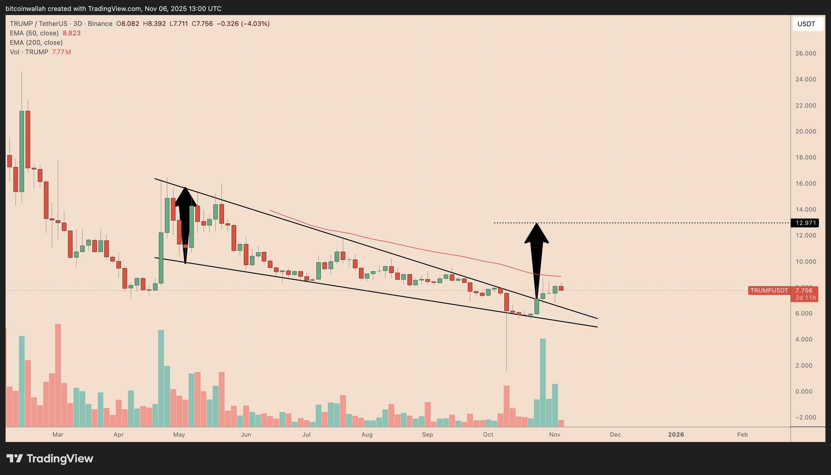 Crypto : Le cours du memecoin TRUMP pourrait grimper de 70 % d’ici fin 2025 image 1
