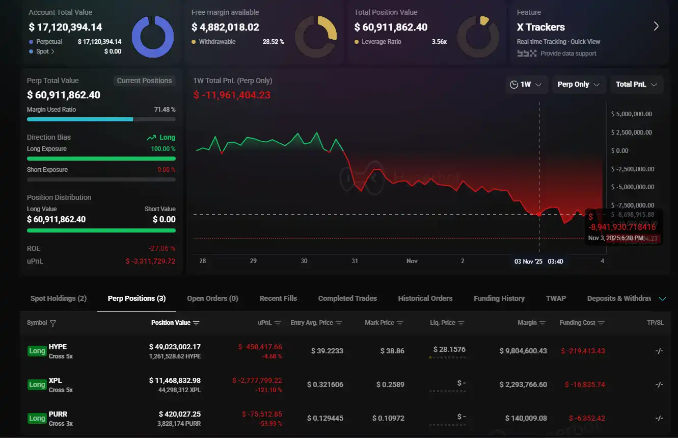 Tài khoản "Cá voi nội gián niêm yết HYPE" đã chứng kiến khoản lỗ chưa thực hiện tăng lên tới 3,3 triệu đô la.