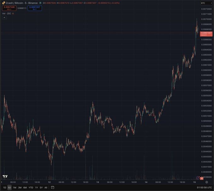 Zcash prolonge sa forte percée alors que les traders suivent le momentum de ZEC/BTC et les avertissements renouvelés