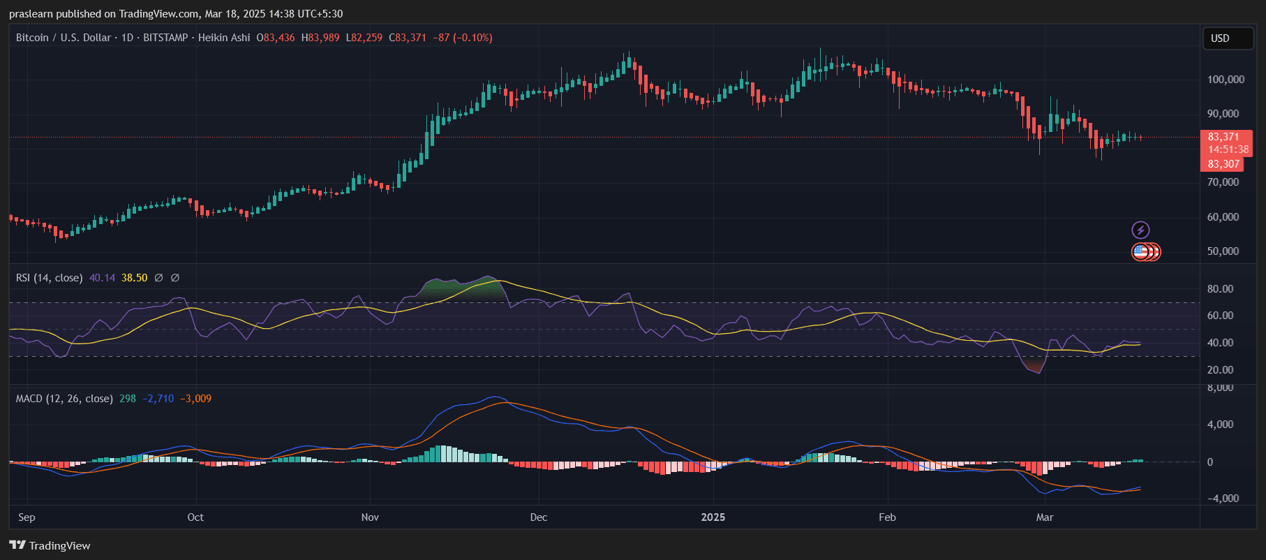 Bitcoin Kurs Zielt auf 90K, Wenn Bullen Wieder Stärke Zeigen