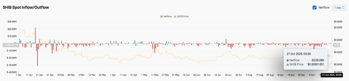 Predicción del precio de Shiba Inu: SHIB apunta al alza a medida que los compradores recuperan el control image 2