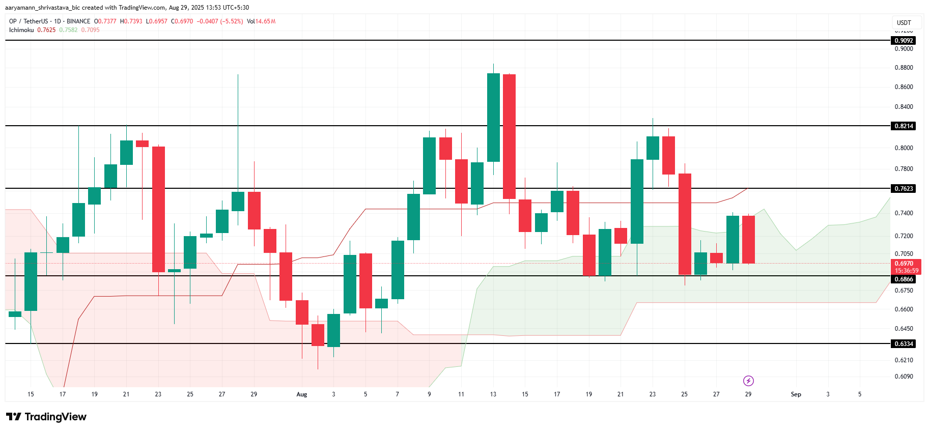 3 Altcoins To Watch This Weekend | August 30 – 31 image 2