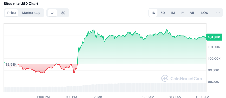 Bitcoin Meroket ke US$102.000, Ini Pemicunya! image 0