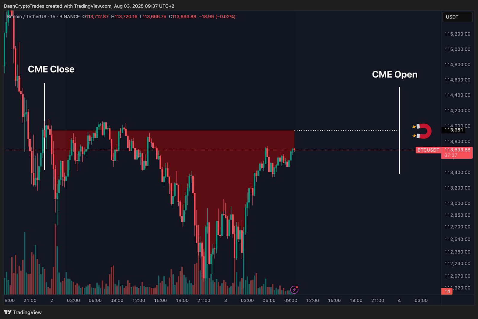 Bitcoin Nears $113,900 Resistance Amid CME Gap and Balanced Short-Term Sentiment image 2